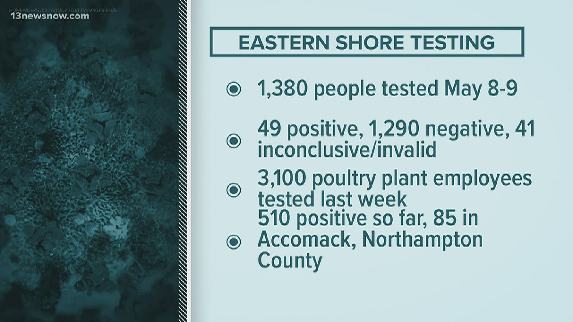 ESHD also reported results from about 3100 tests conducted at the poultry plants. That testing has revealed an approximate 18% positive rate, or 510 cases so far.