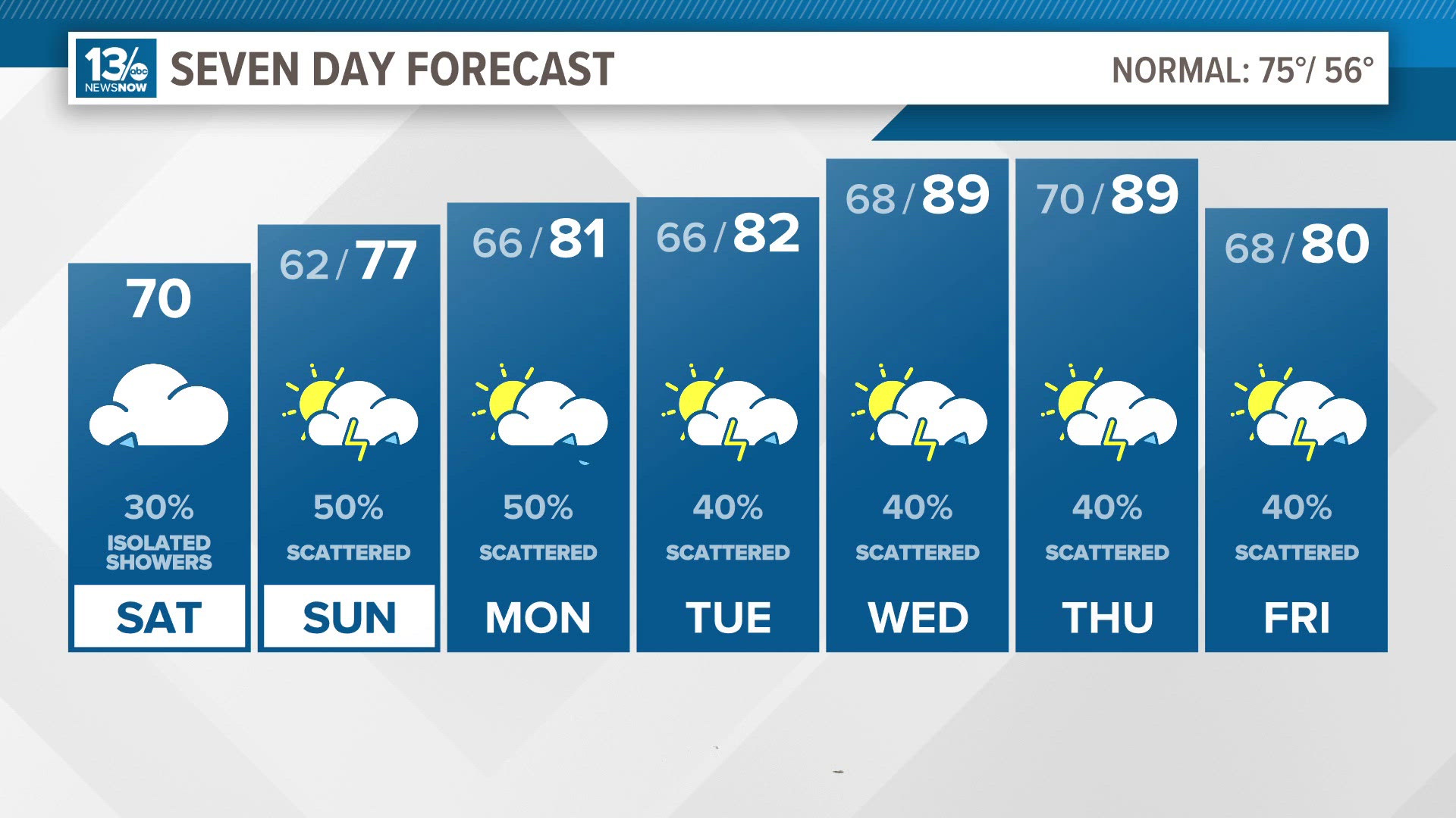 The unsettled pattern continues through the work week.