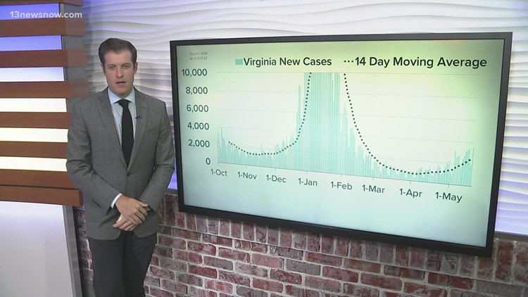 COVID-19 cases in Virginia highest since February
