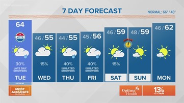 Weather Forecast: 13News Now at noon, Nov. 2