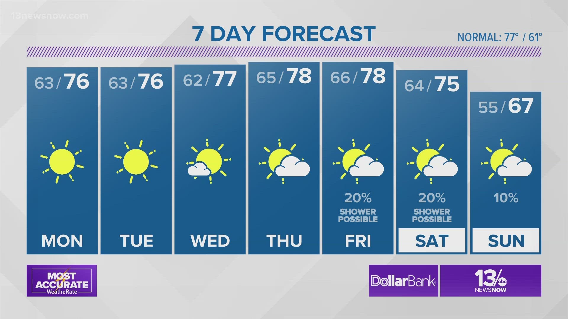 North winds will keep tide levels a little above normal with minor flooding Sunday.
