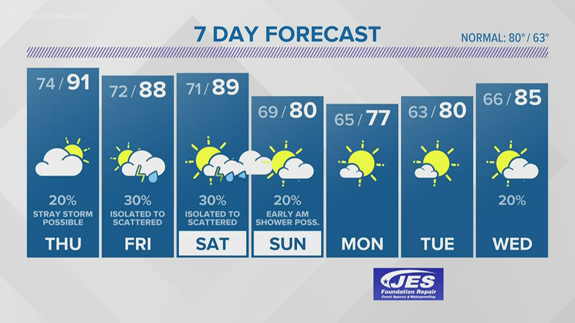 FORECAST: Hot again Thursday with a stray shower or thunderstorm ...