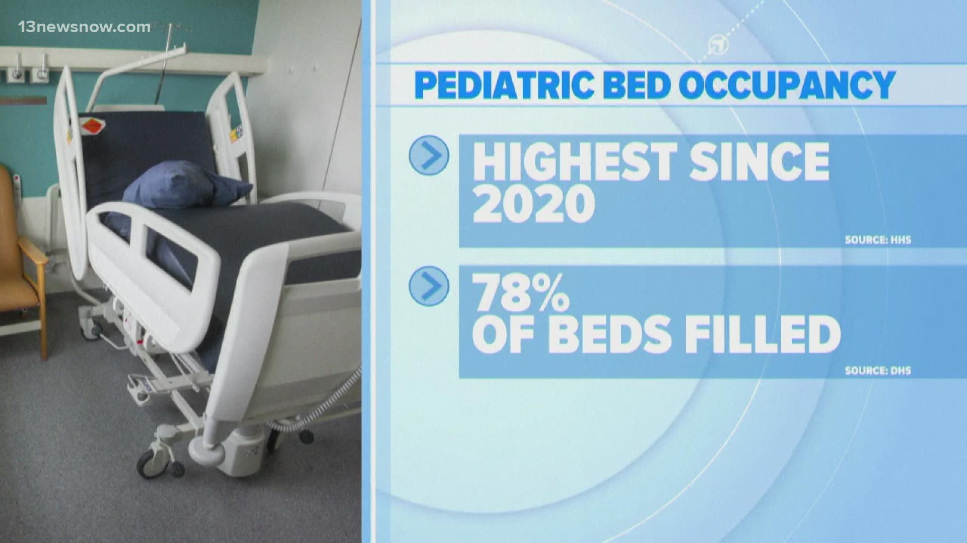 More than 75% of the nations pediatric beds are filled.