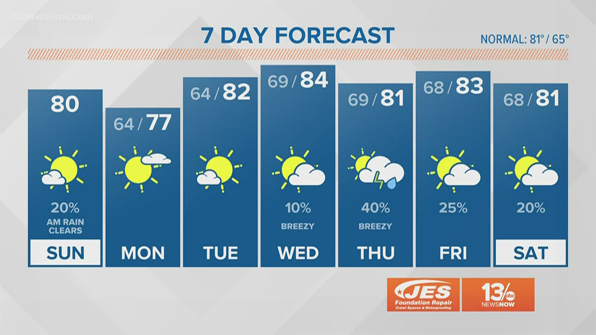 FORECAST Pleasant Sunday ahead!