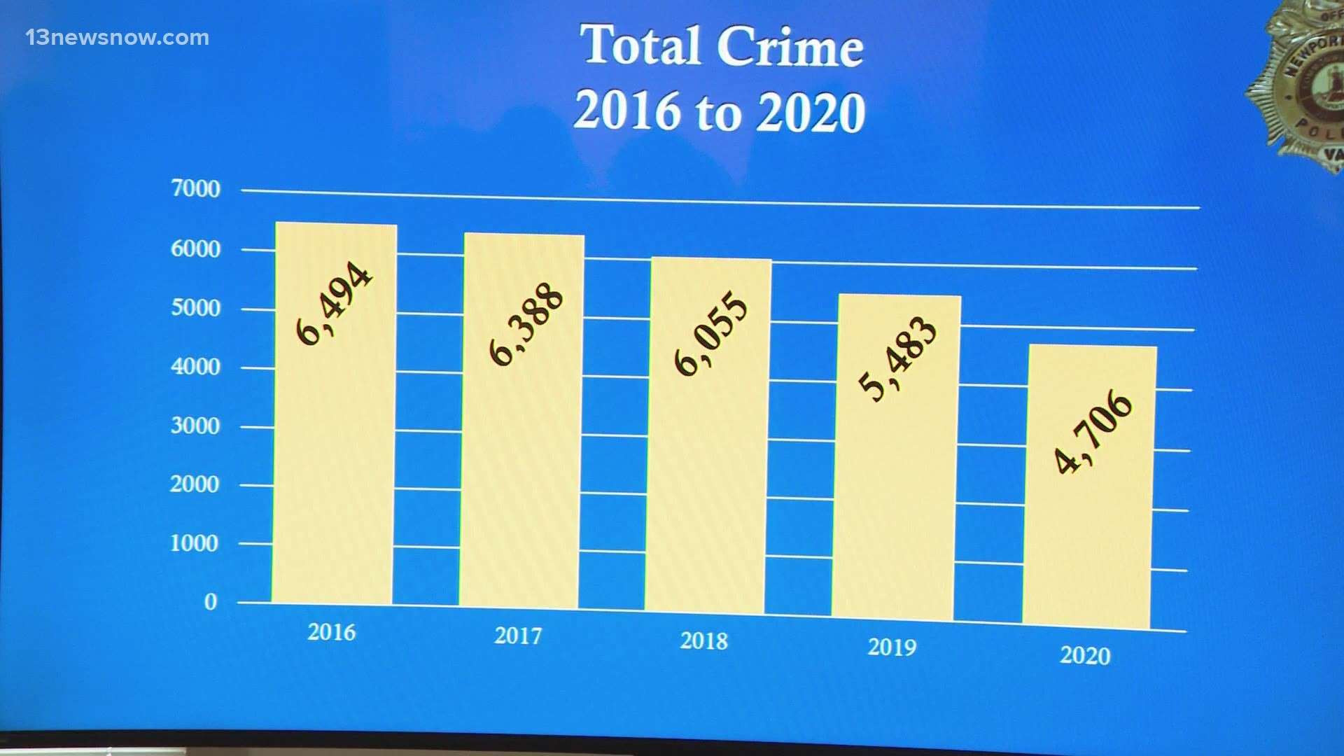 Newport News Police Chief Steve Drew held a presser explaining the city's crime stats from 2020. As 13News Now Adriana De Alba explains, overall crimes were down.