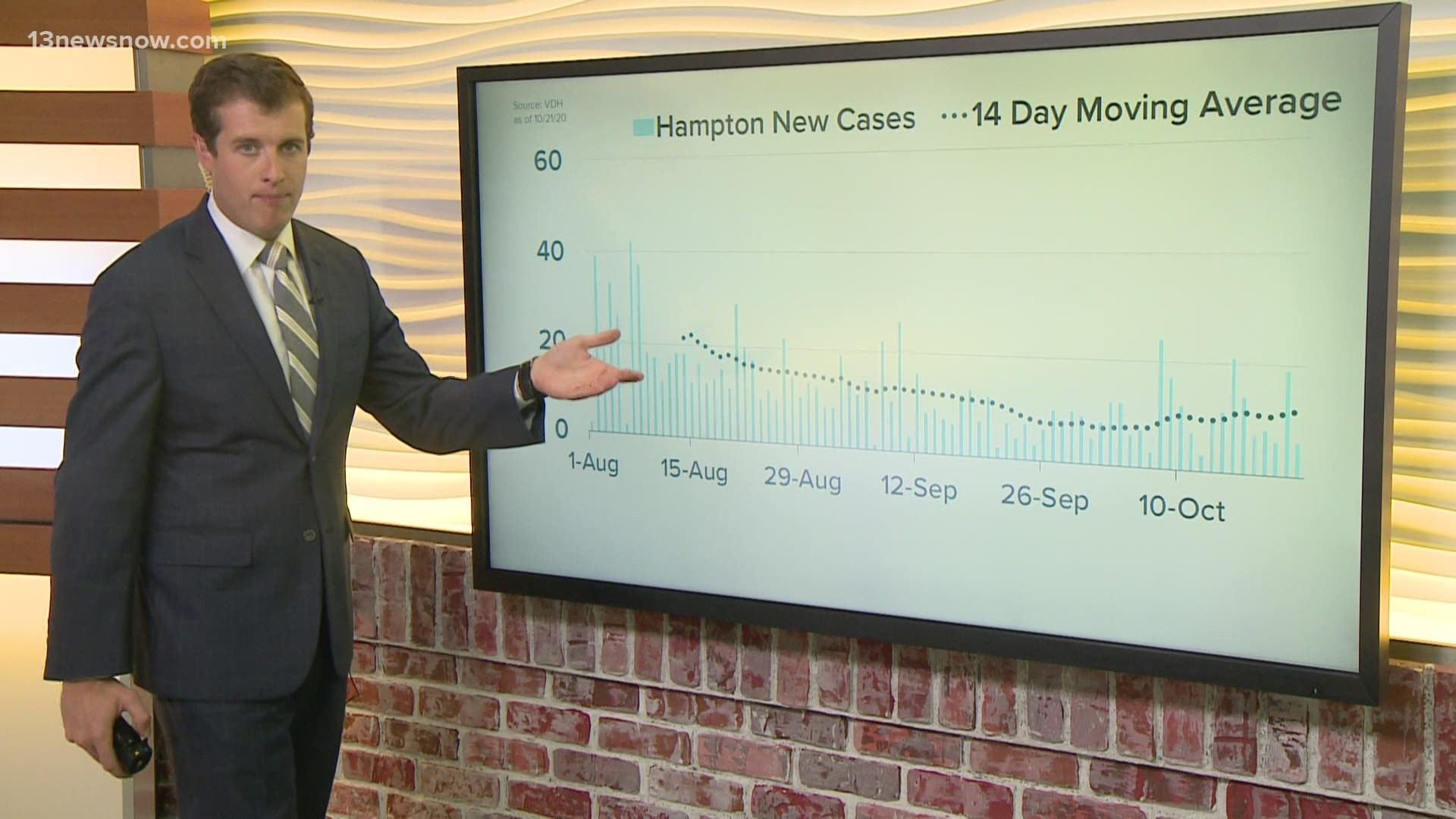 13News Now's Dan Kennedy analyzes the most recent data to plot out virus trends for Hampton Roads on October 21, 2020.