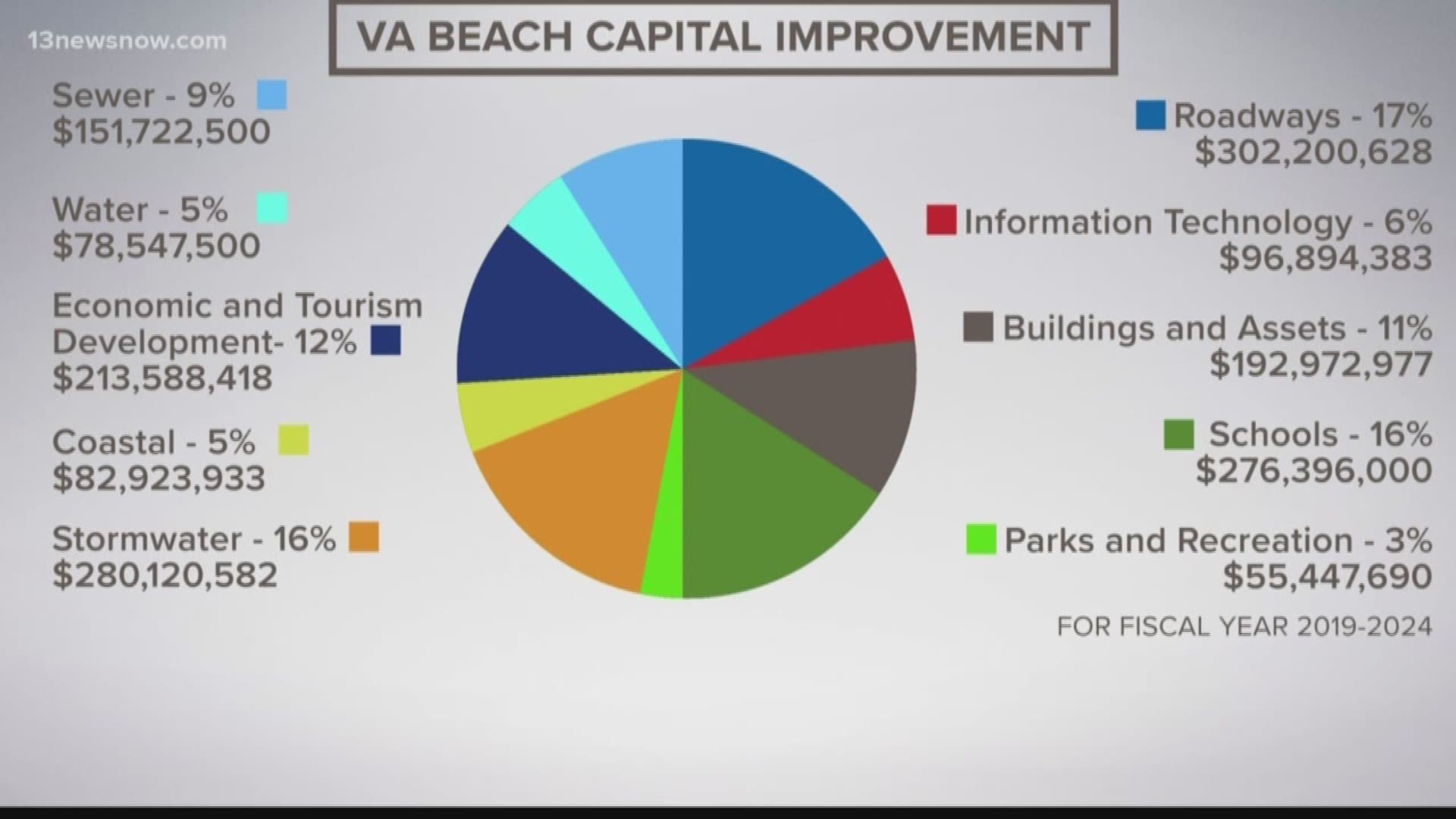 The Virginia Beach City Council came together with the Virginia Beach School Board to discuss the capital improvement budget.