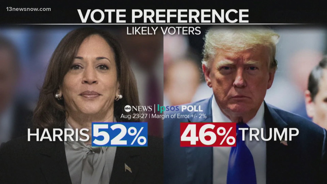 ABC-IPSOS poll shows Harris leading Trump, 52 - 46% | 13newsnow.com