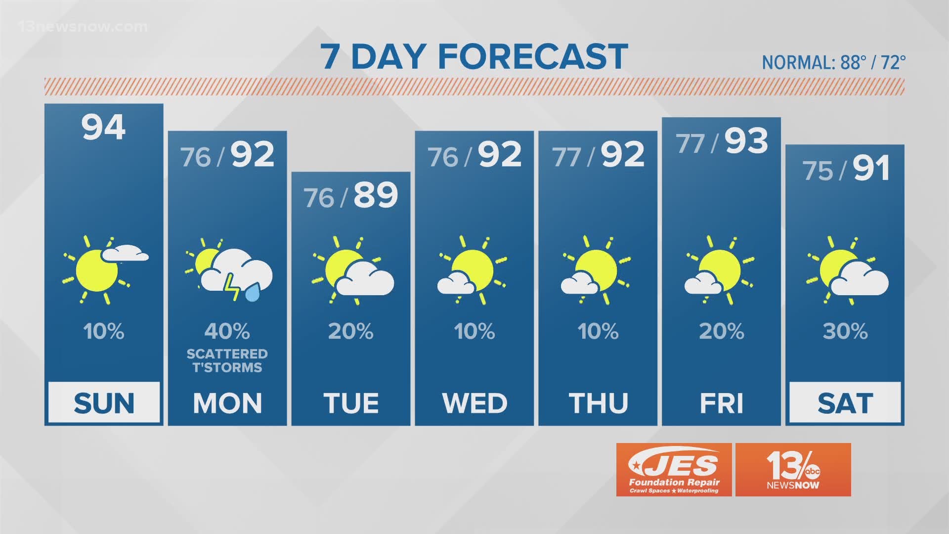 FORECAST: Sunny & hot Sunday! | 13newsnow.com