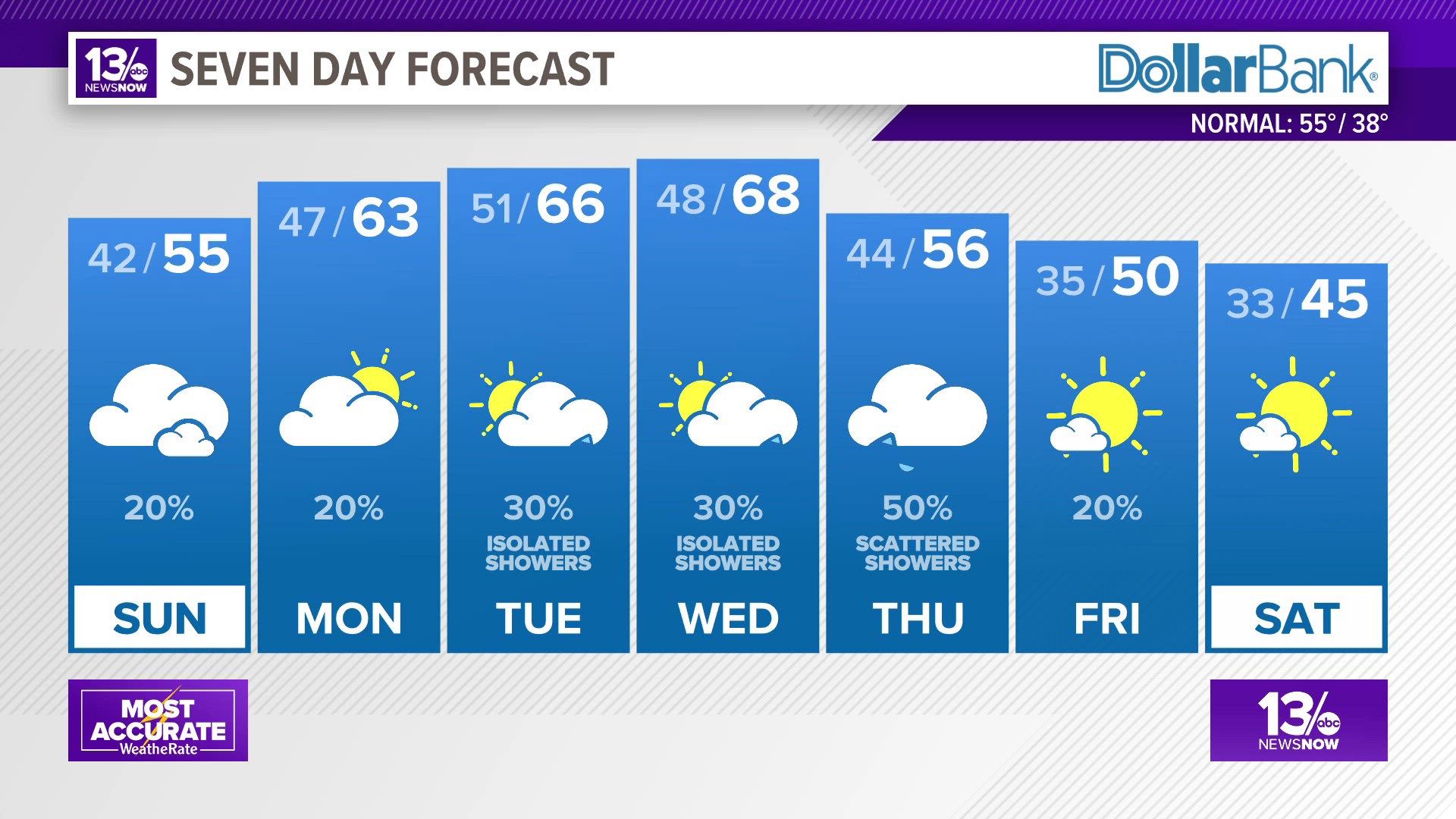 Forecast: Cloudy Sunday morning with temperatures rising to the 50s.