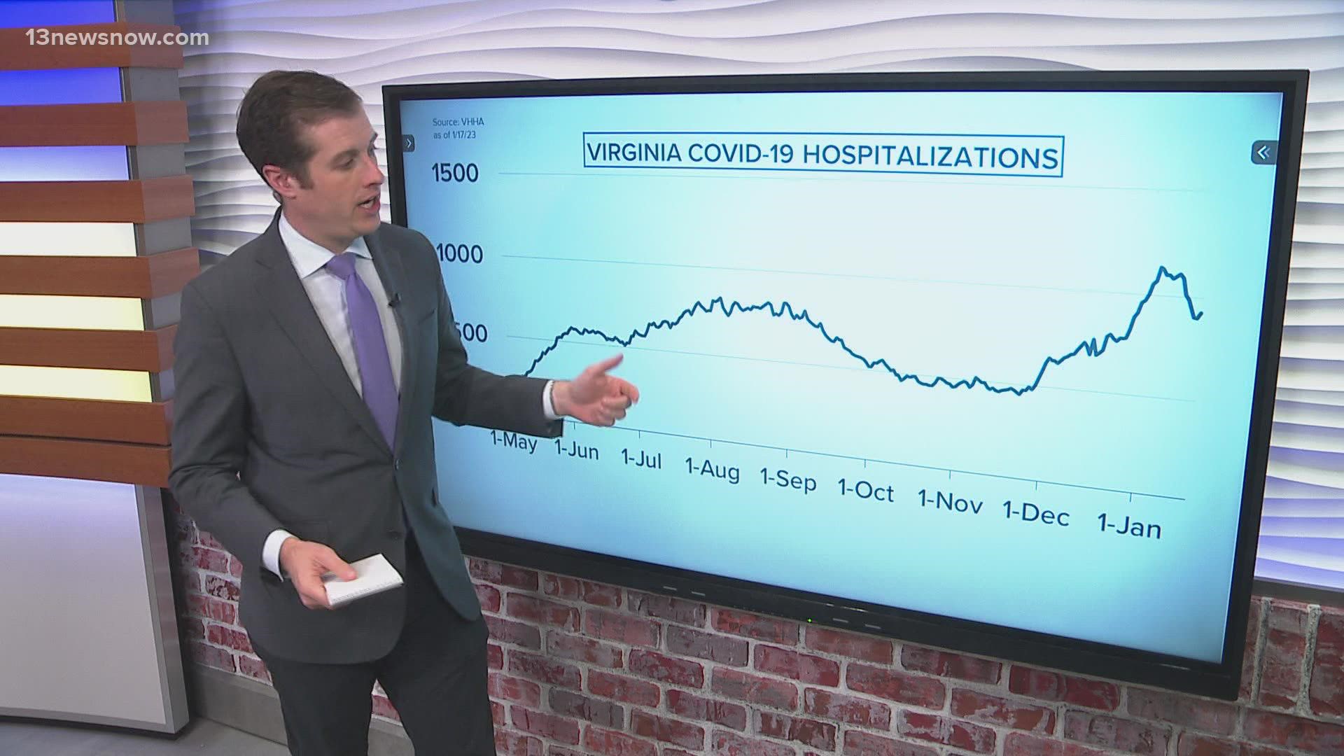 Virginia may be recovering from its post-holiday COVID-19 spike.