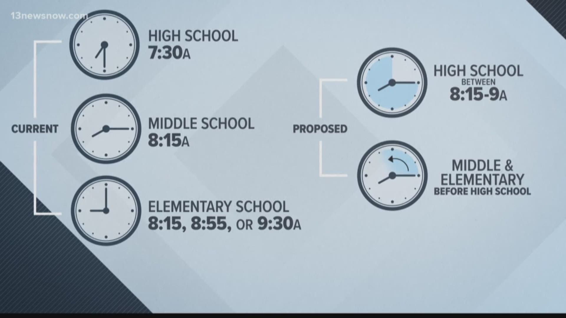 Norfolk Public Schools are considering pushing back high school start times.