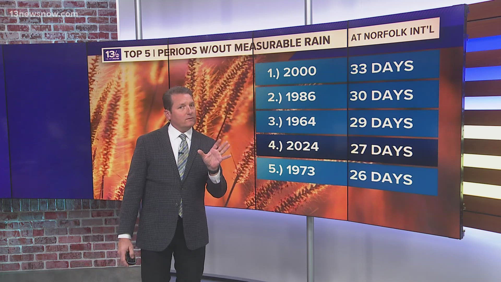 Hampton Roads hasn't seen any rain in nearly a month, but we're not technically in a drought. Meteorologist Craig Moeller breaks down why.