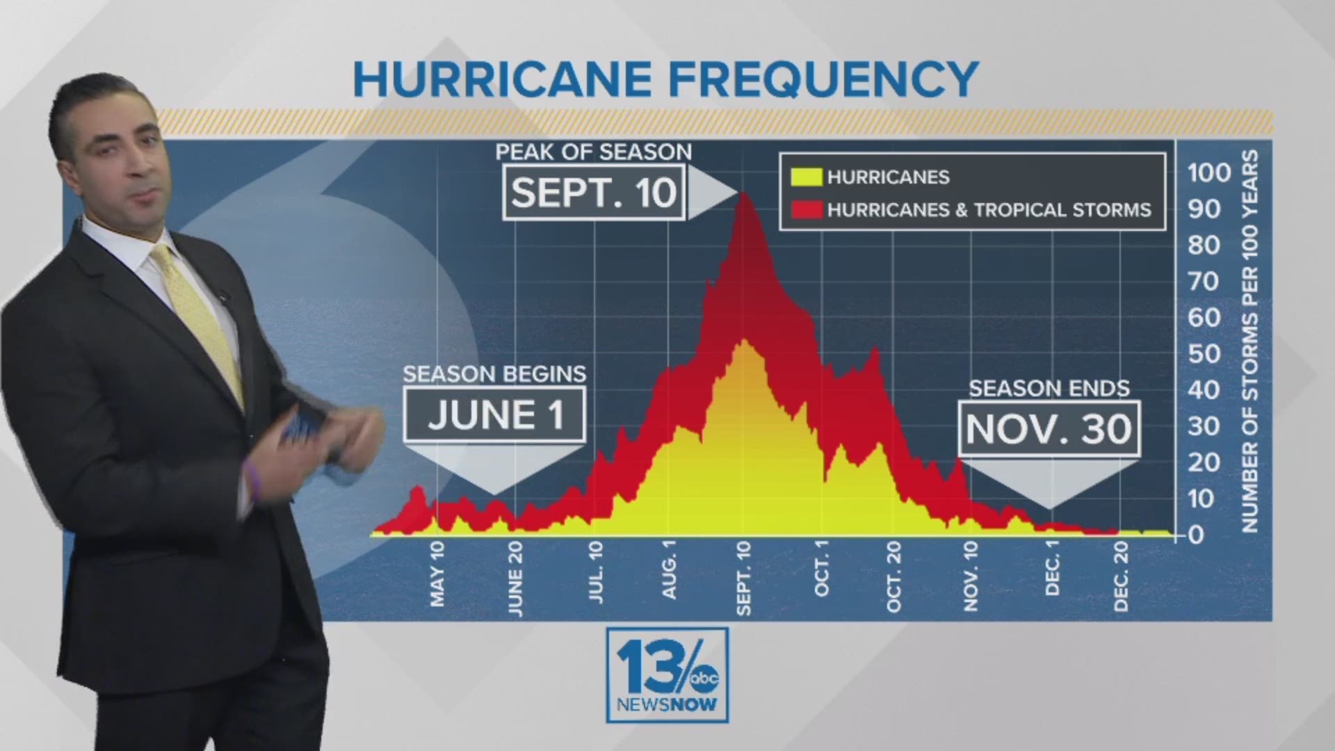 13News Now meteorologist Tim Pandajis gives an update on how the hurricane season is shaping up in both the Atlantic and Pacific basins.