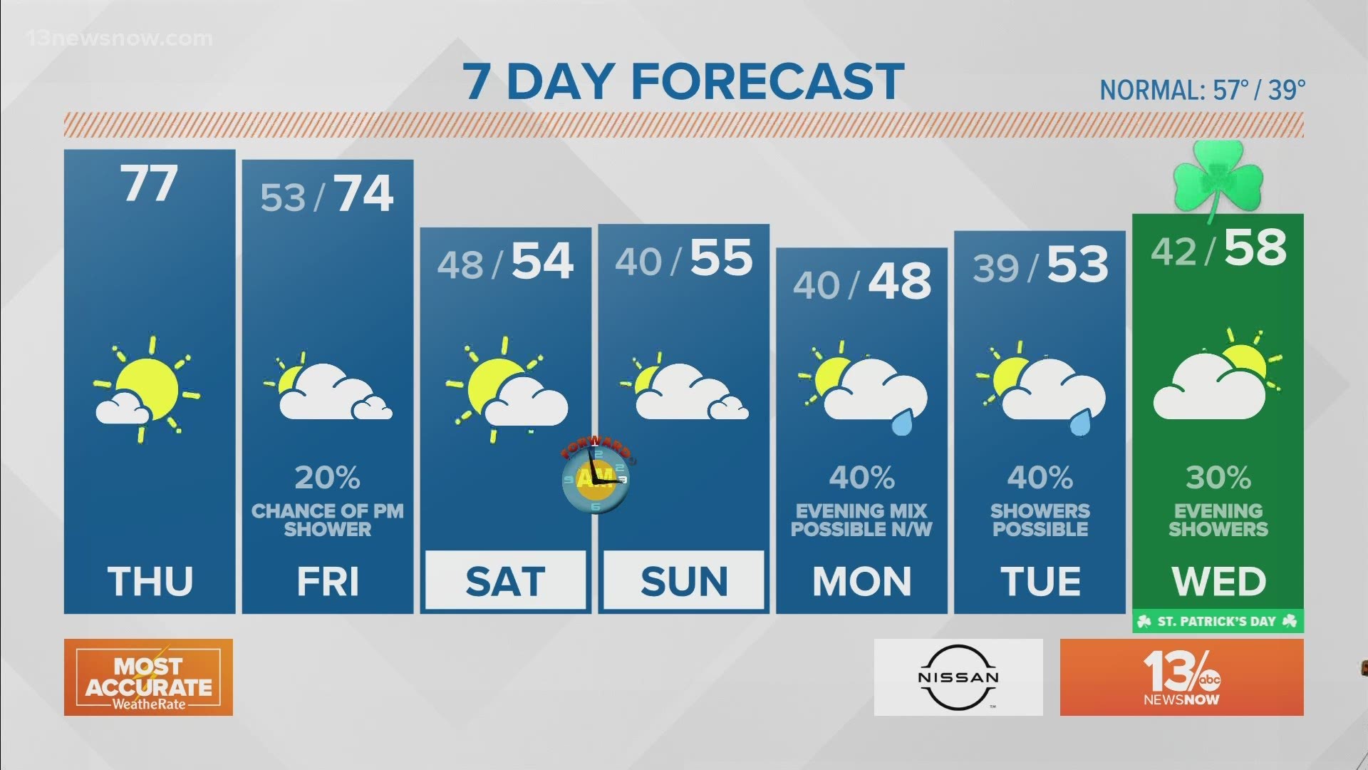 Weather Forecast 13news Now At Noon March 11 21 13newsnow Com