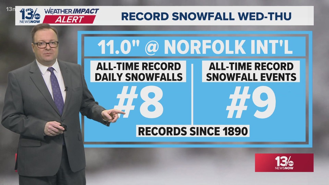 Norfolk breaks top 10 for most snowfall in one day | 13newsnow.com