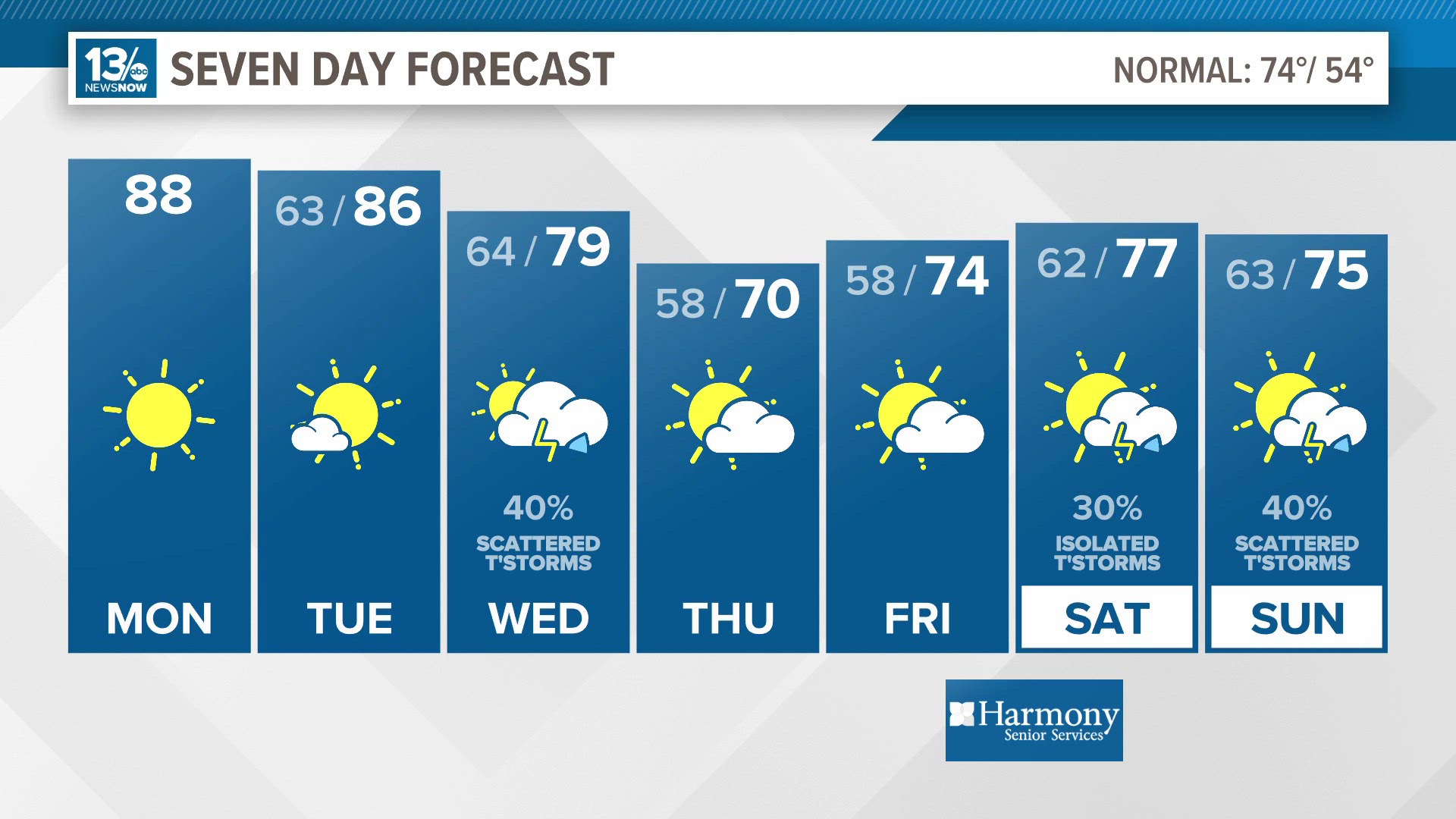 Dry and very warm weather starts the new week, but rain chances will build by Wednesday.