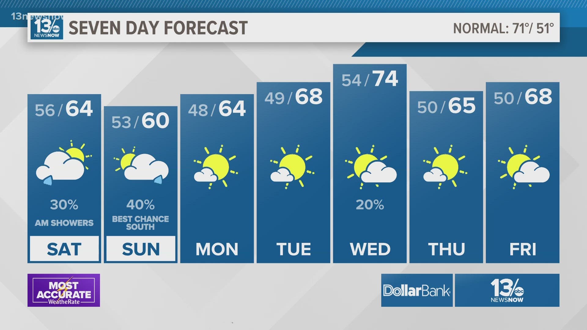 Highs will drop to 5-15° below normal through Monday.