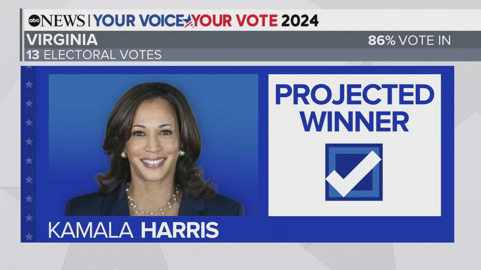 Kamala Harris has secured the 13 electoral college votes from Virginia, both ABC and The Associated Press reports.