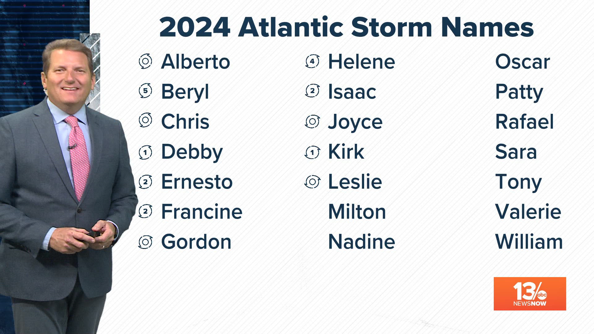 Tracking the Tropical Atlantic Updates for 2024 Hurricane Season