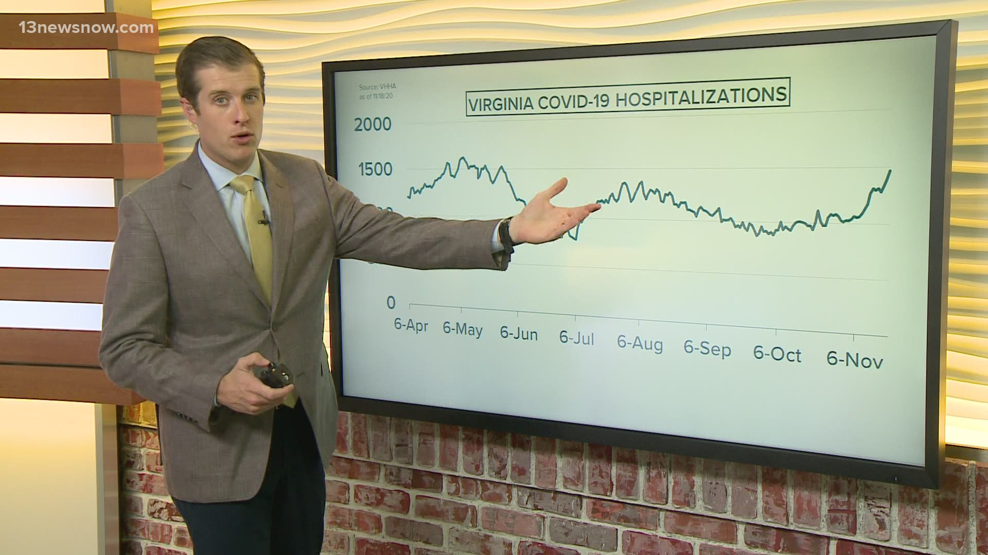 13News Now anchor Dan Kennedy breaks down the local and state COVID-19 health metrics as of November 18, 2020.