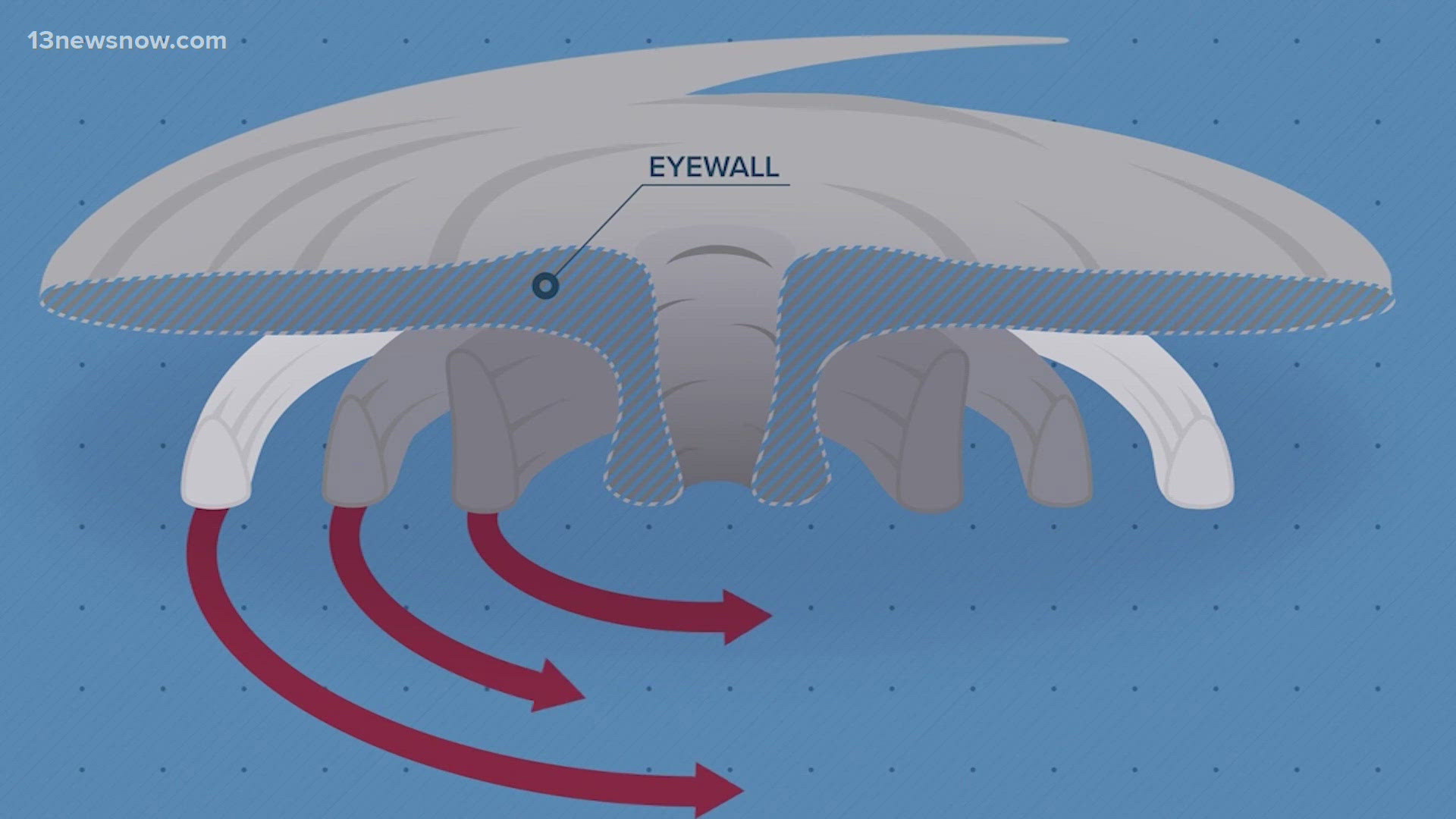 Most people are familiar with the calm center of a hurricane called the eye. But that calm area is surrounded by the most dangerous part of the hurricane the eyewall