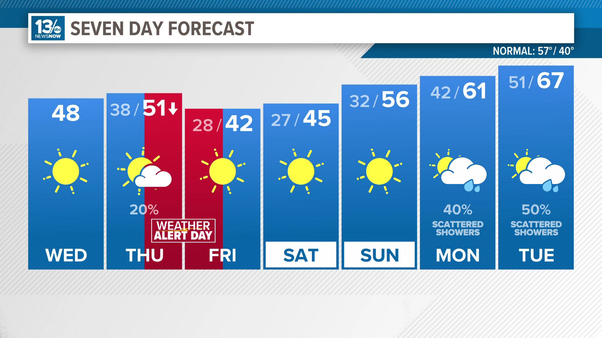 Overall, a cold and dry forecast is expected into the weekend. The next good chance of rain arrives next Monday.