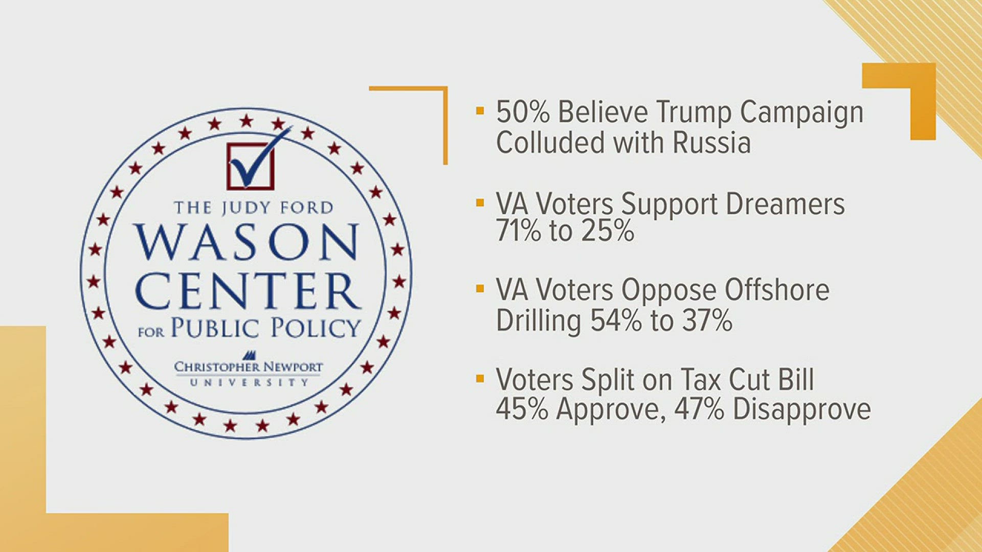 Experts from CNU'S Wason Center for Public Policy say a few political headlines are fueling what they're calling a potential 'blue wave.'