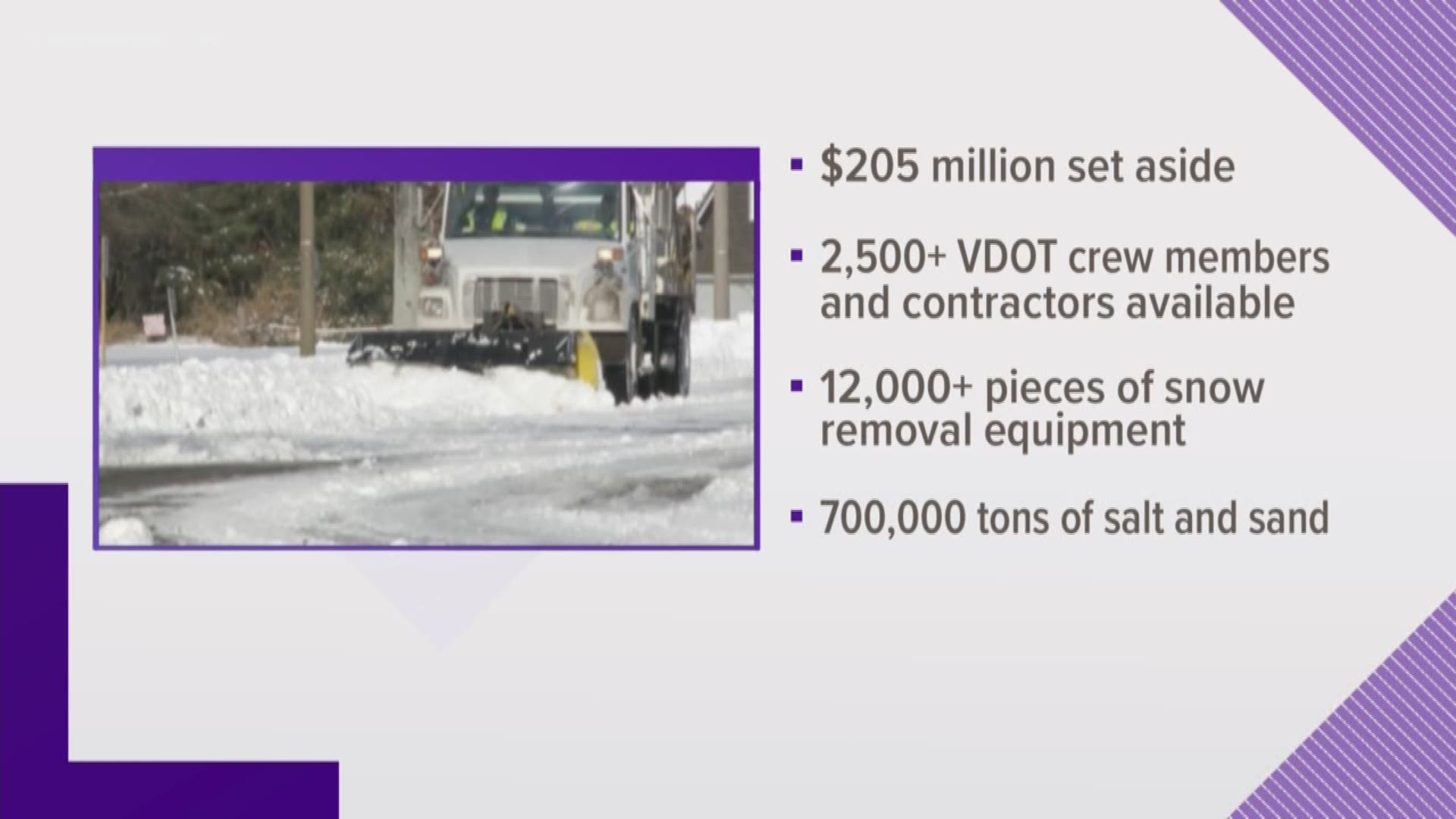 VDOT has $205 million set aside and more than 2,500 crew members and contractors available. They have more than 700,000 tons of salt to help prepare roads for snow.