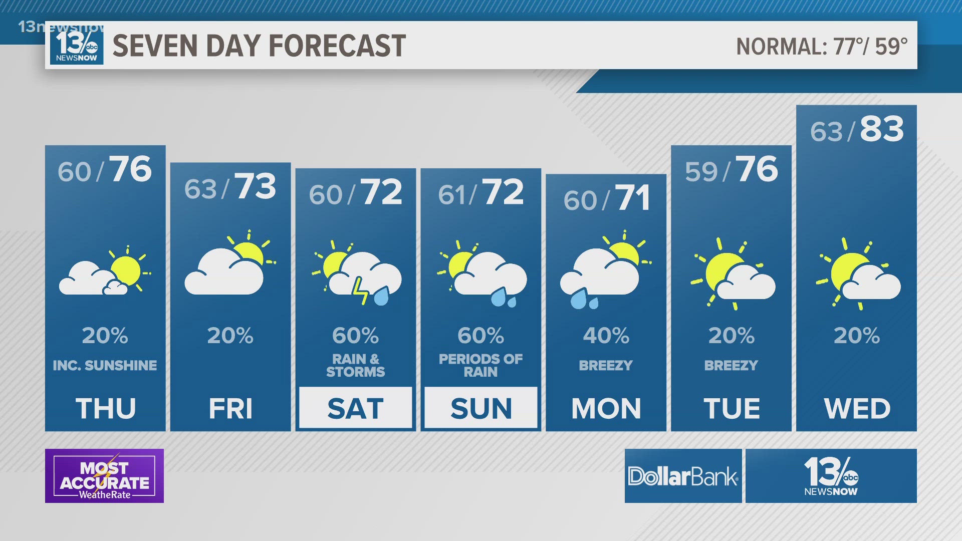 Rain chances pick up during the weekend.