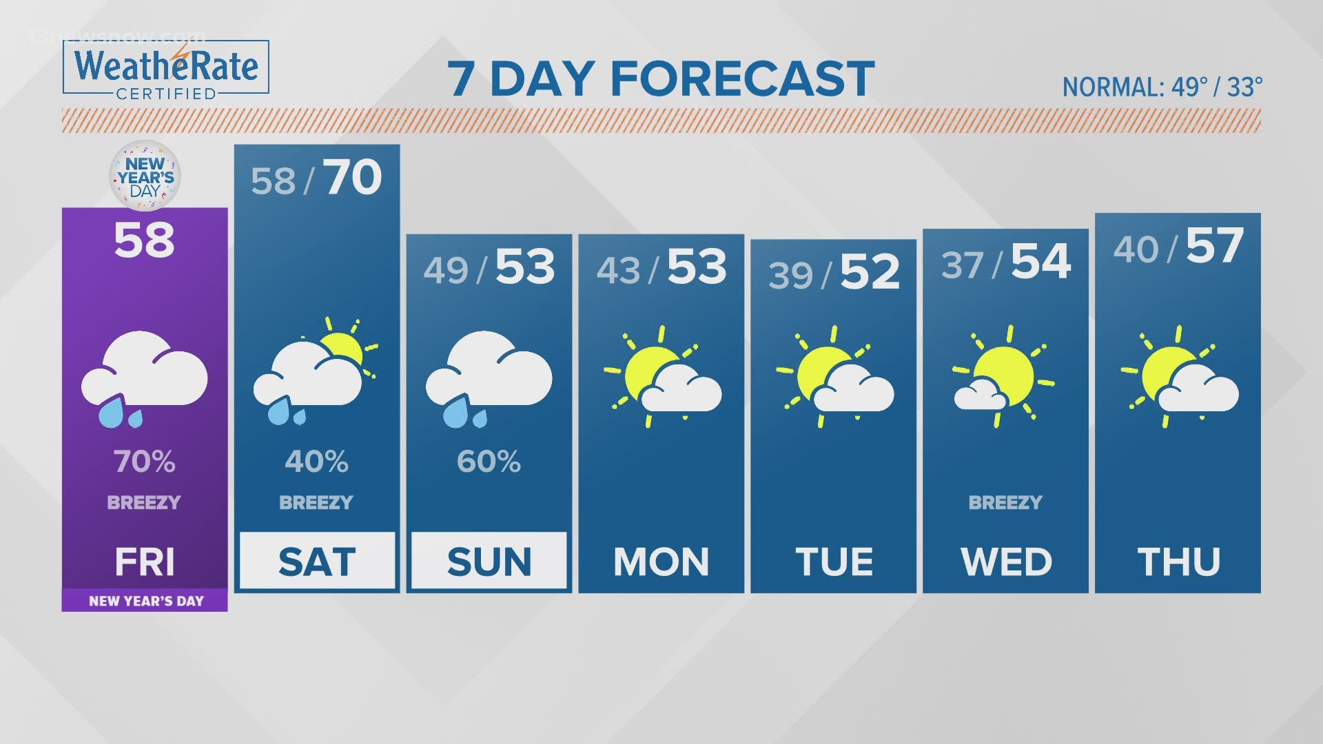 13news Now Daybreak Weather January 1 21 13newsnow Com