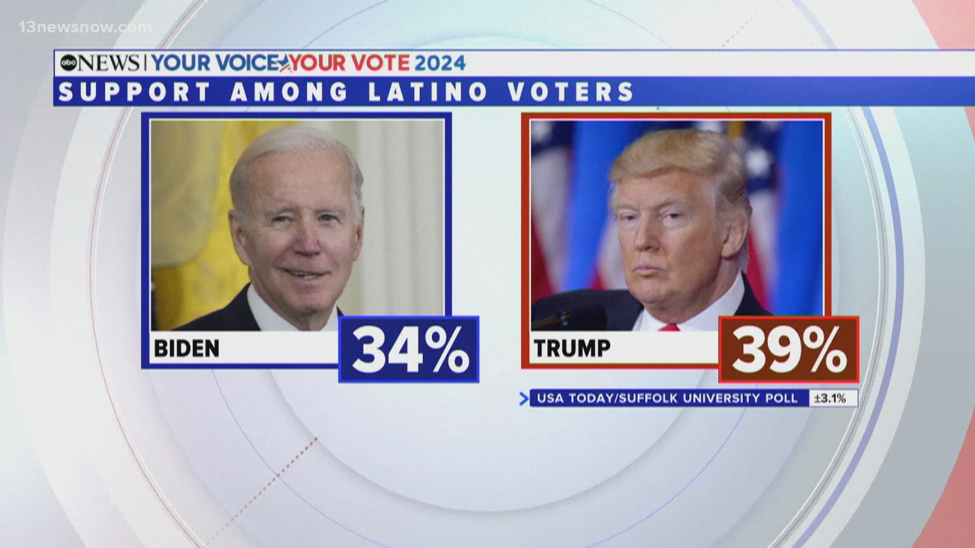 Poll: President Biden losing ground among voters | 13newsnow.com