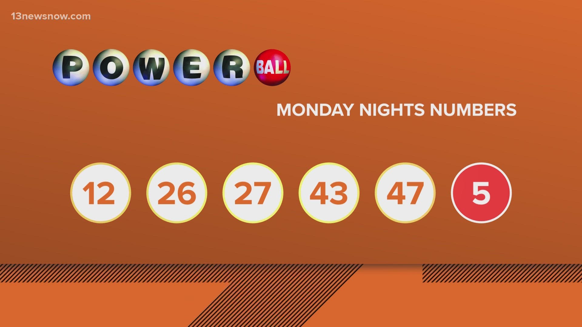 The Powerball jackpot prize is now at $1.2 billion. Monday's numbers were 12, 26, 27, 43, 47. Today might be Bethany's lucky day.