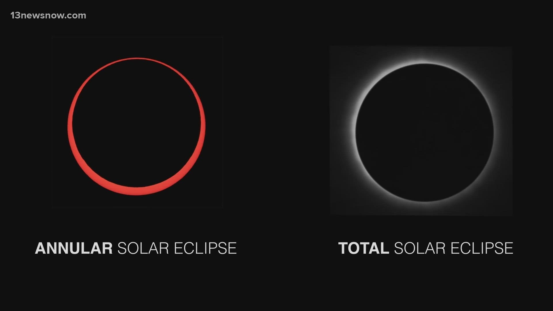 This is different than a total eclipse because when the moon passes directly in front of the sun, it does so during the Earth's furthest point of orbit.