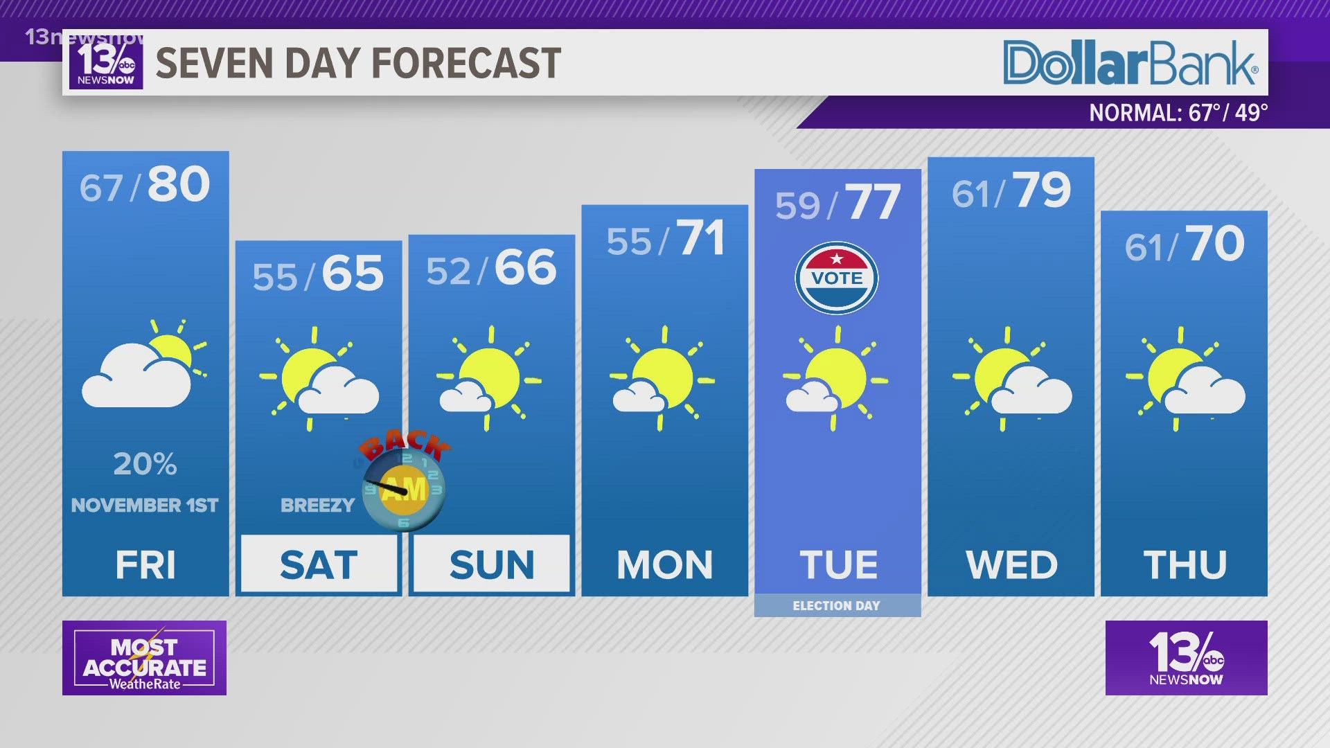 Mainly clear, warm and breezy for Halloween, all treats no tricks with the weather Thursday evening.