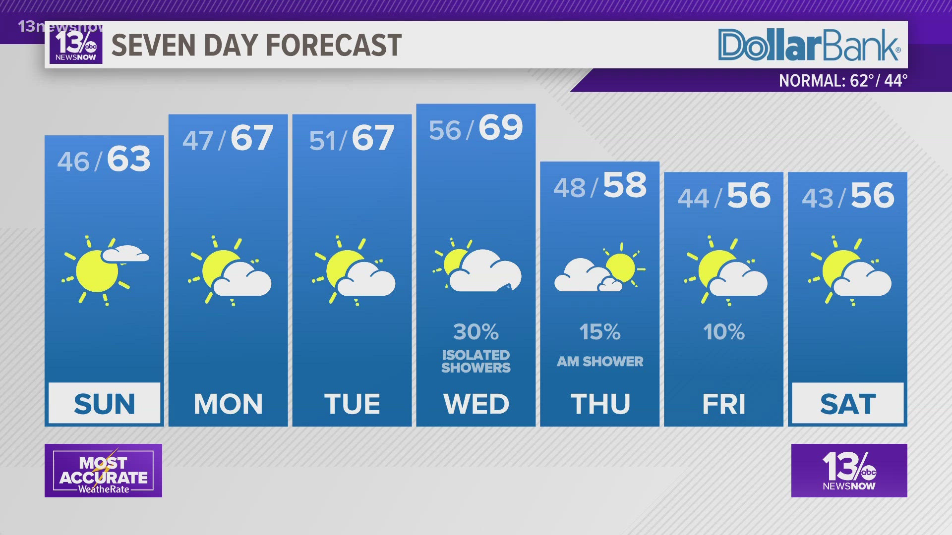 Forecast: Chilly Sunday morning temps; afternoon temps in the lower 60s