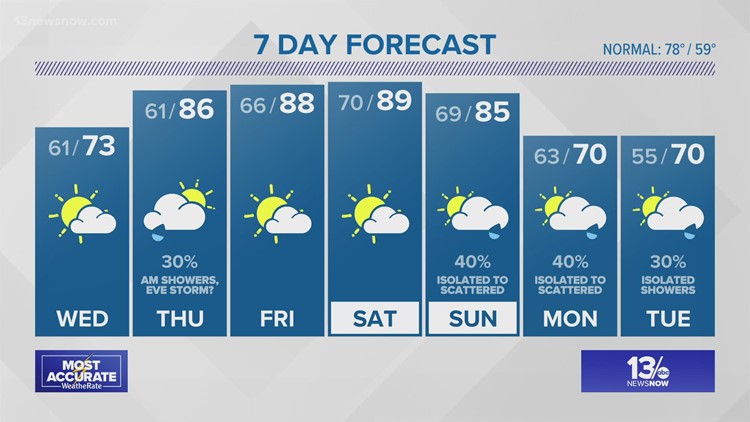 FORECAST: A little cooler Wednesday before the heat builds back in