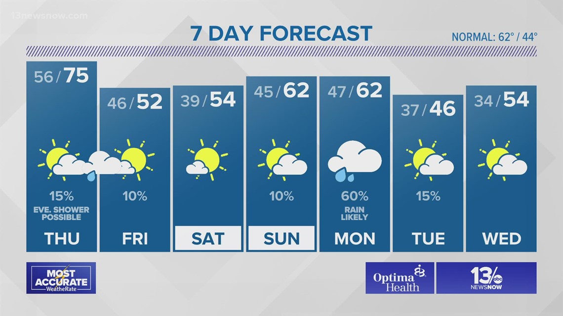 Weather Forecast: 13News Now at 11, Nov. 17, 2021 | 13newsnow.com