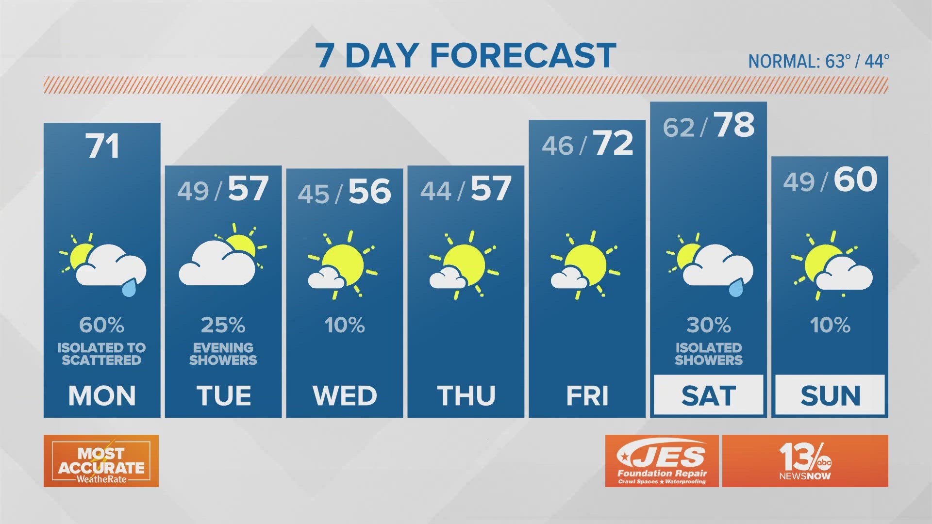 Meteorologist Craig Moeller brings you the forecast from the Weather Authority.