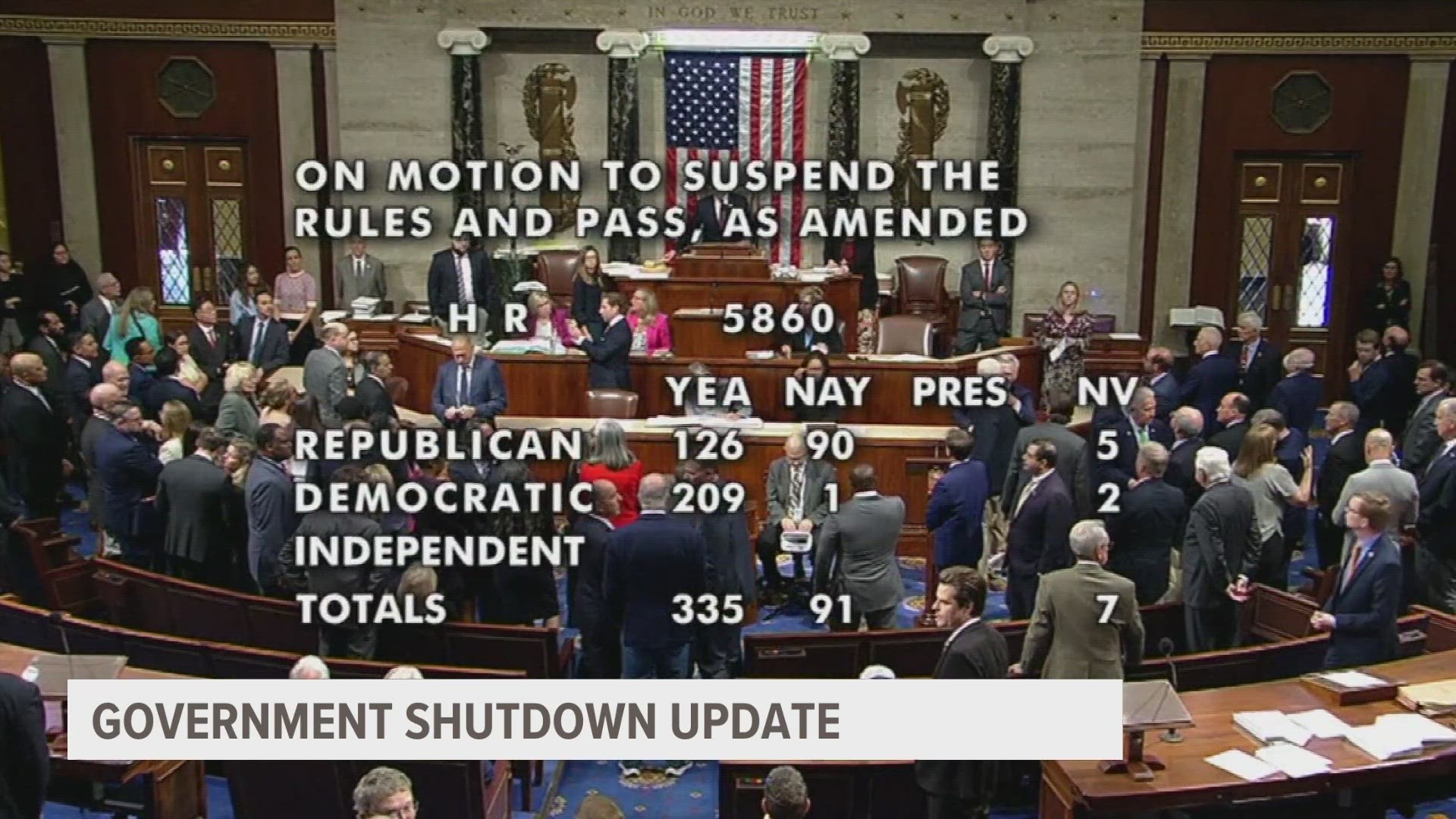 Voting 335 to 91 on a deal that would keep the government funded for another 45 days, postponing the risk of a shutdown until mid-November.