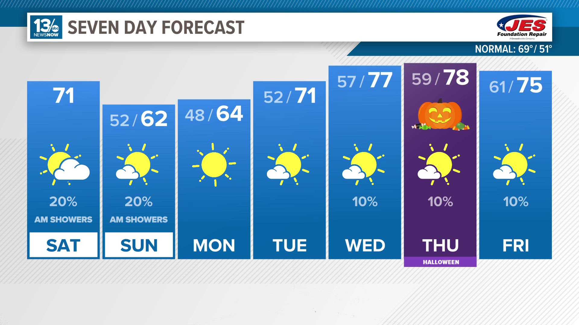 Warmer temperatures return for the middle of next week.