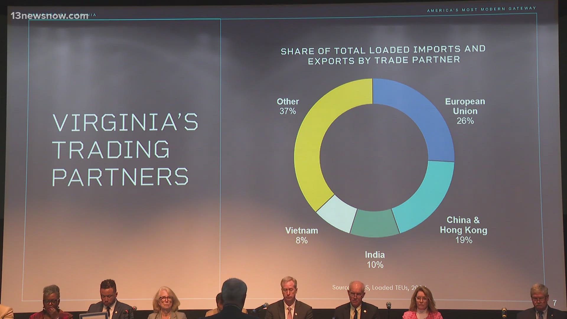 The Virginia House of Delegates' Emergency Committee heard from local experts about housing and the impact of tariffs in Hampton Roads.