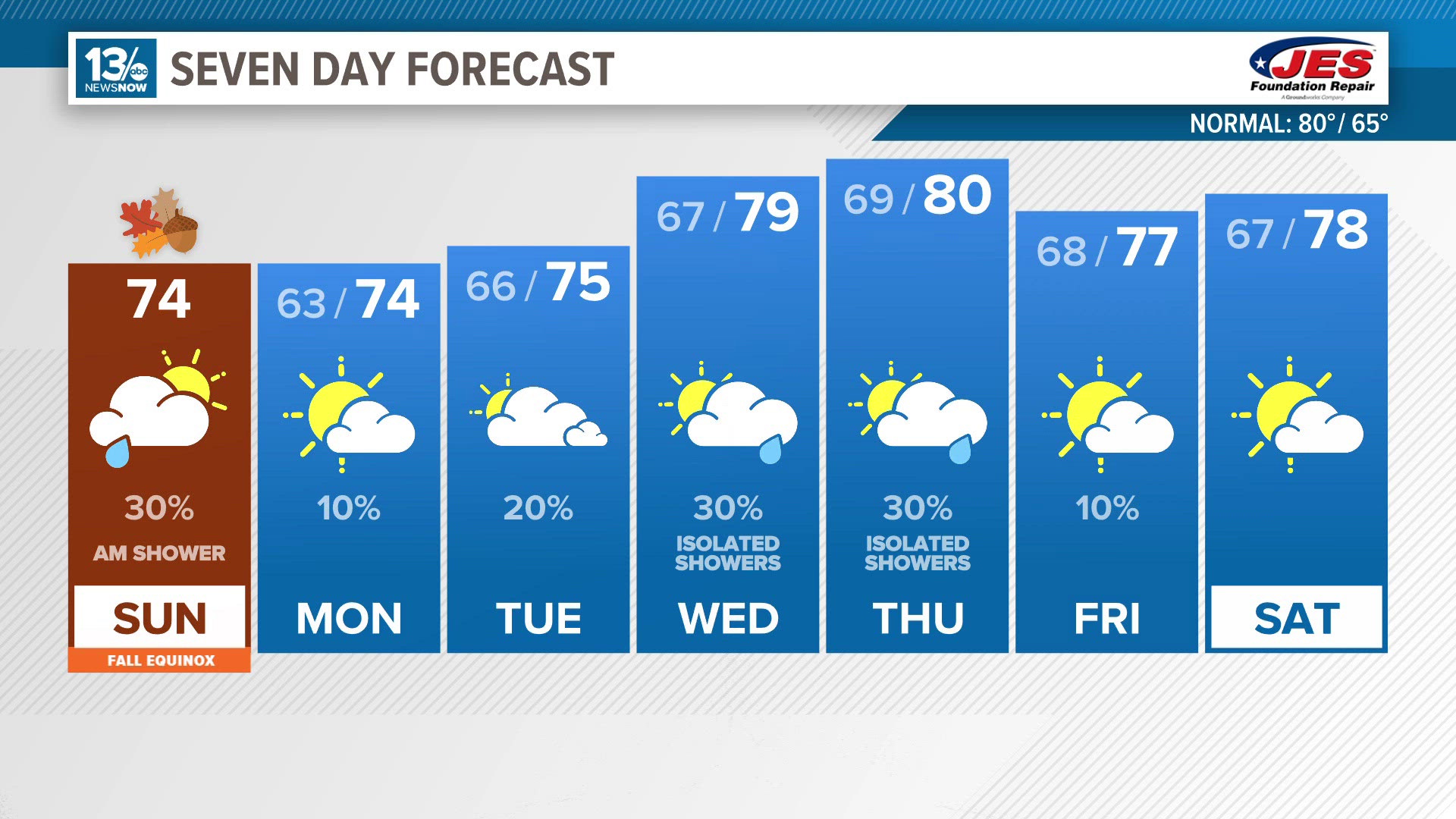 Sunday is the official first day of Autumn. Isolated morning showers will clear out heading into the afternoon.