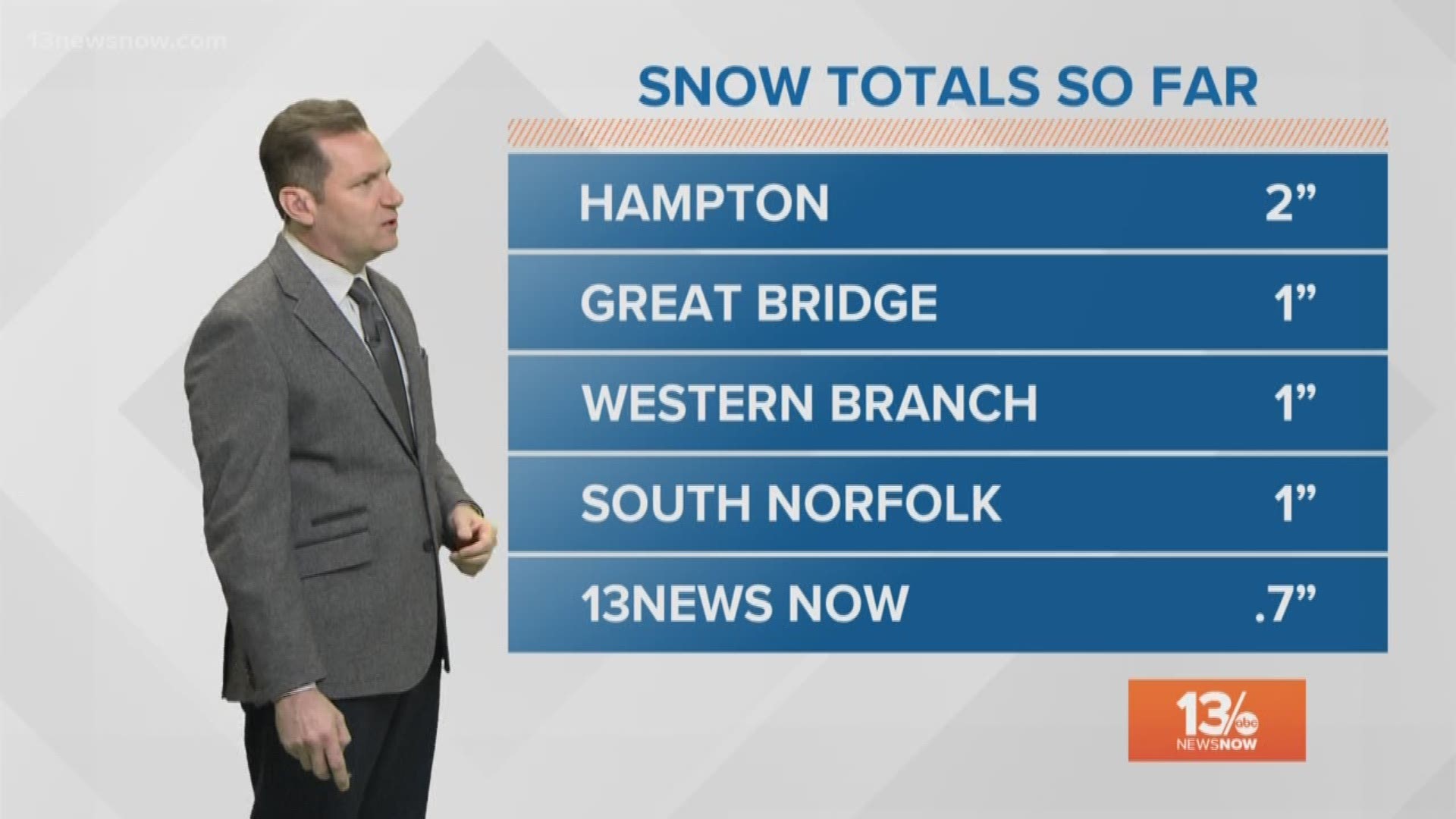 We've had 10 hours of snow falling at the airport in Norfolk. Some areas got at least 2 inches of snow.