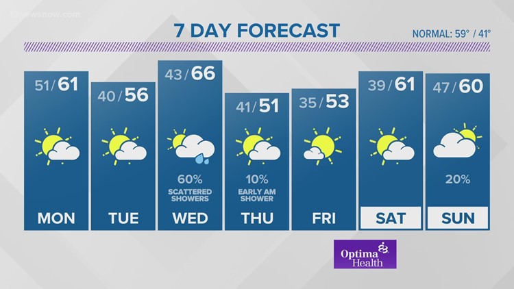 FORECAST: Breezy and seasonable start to the week