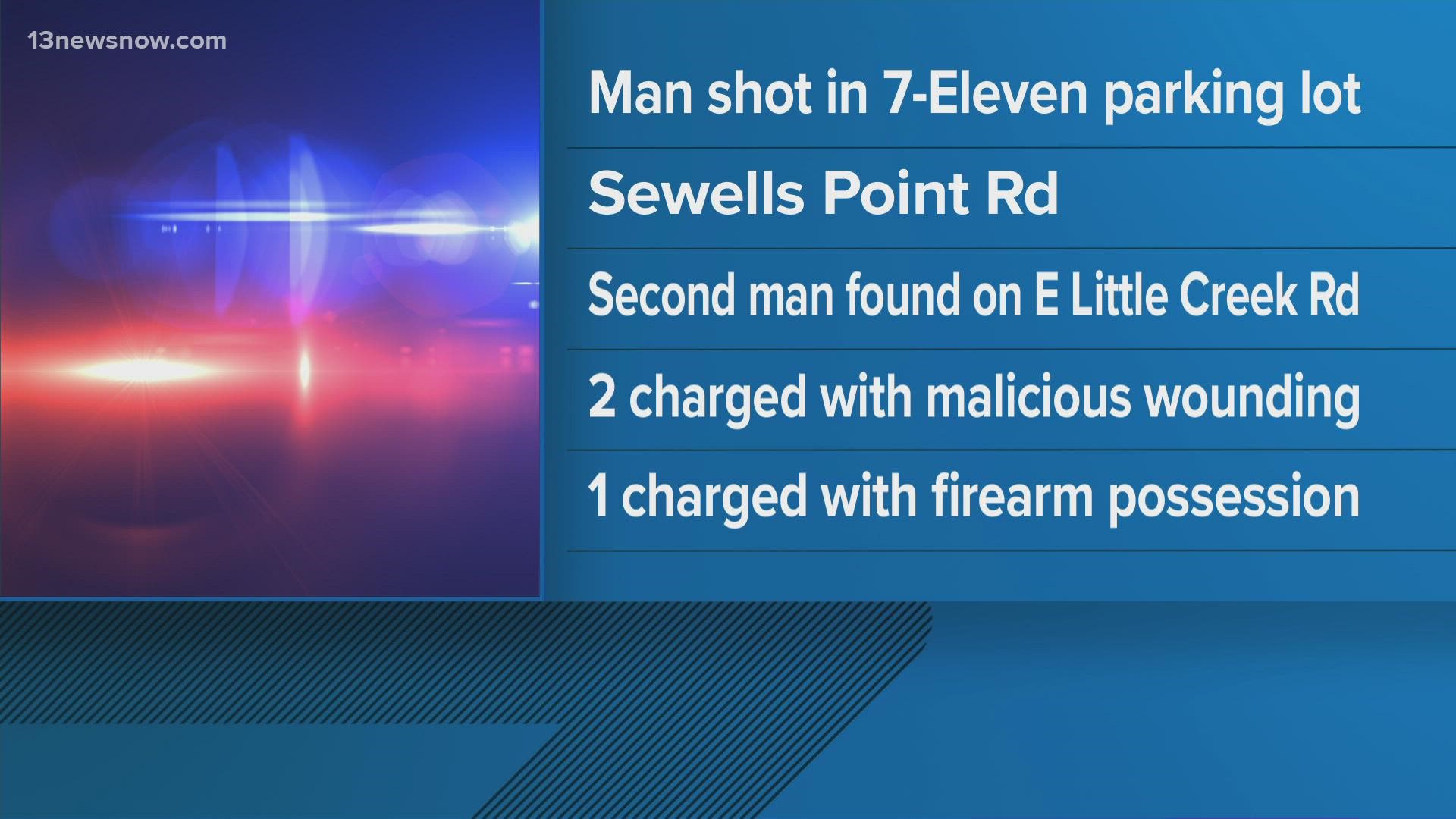 The victims were found at Sewells Point Road and E. Little Creek Road. Two people were charged with malicious wounding, and another with firearm possession.