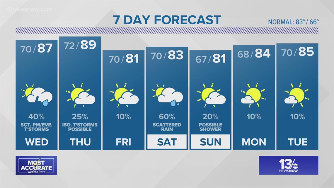 Possible showers and thunderstorms as we head into Wednesday ...