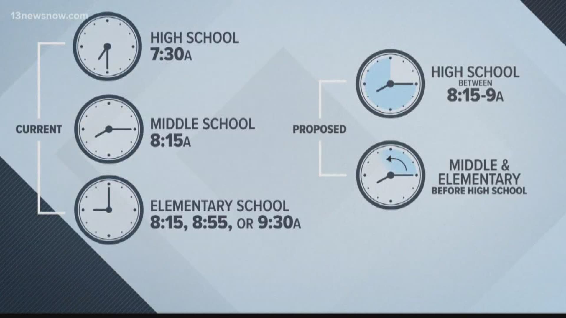 Norfolk Public Schools is considering a change in start time and consolidating three schools.