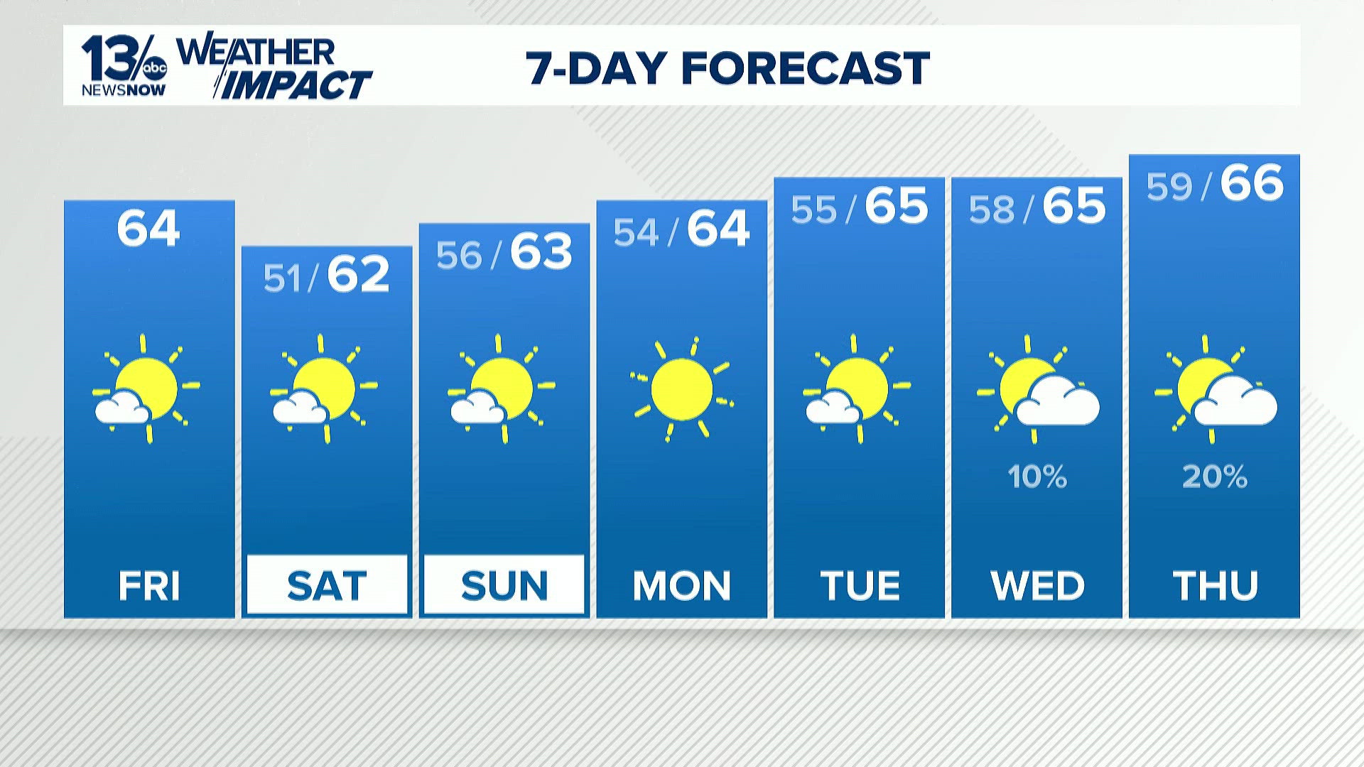FORECAST: Sunshine stretches into next week, but coastal flooding ...