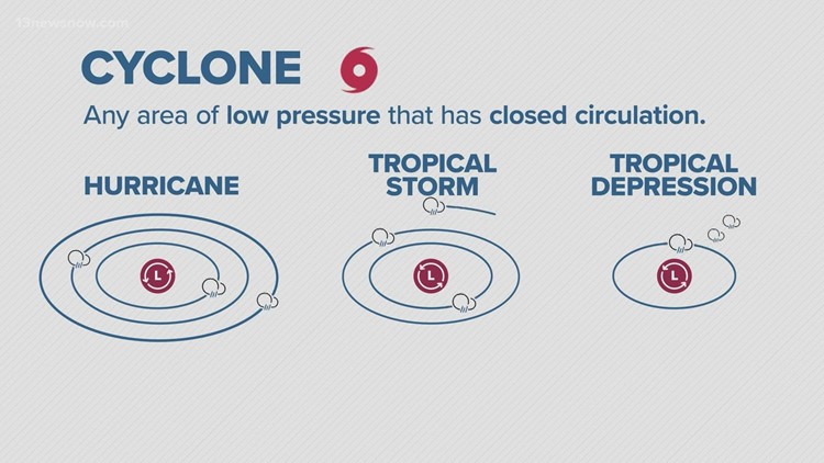Hurricane Fast Facts: Tropical terms and their meanings